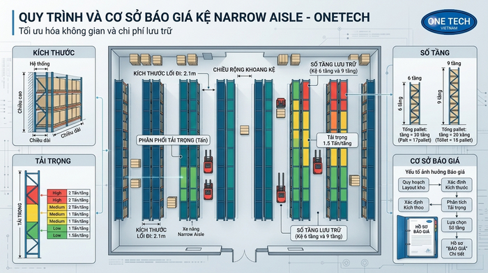Báo giá kệ Narrow Aisle Tuyên Quang Báo giá kệ Narrow Aisle Tuyên Quang theo bản vẽ mặt bằng kho