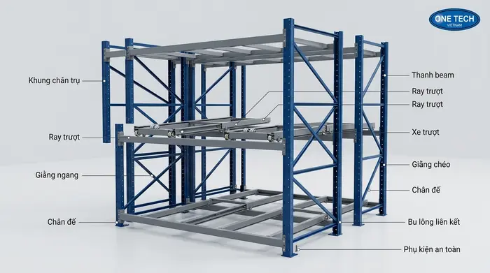Cấu tạo kệ push back Tuyên Quang gồm khung trụ beam ray trượt và xe trượt