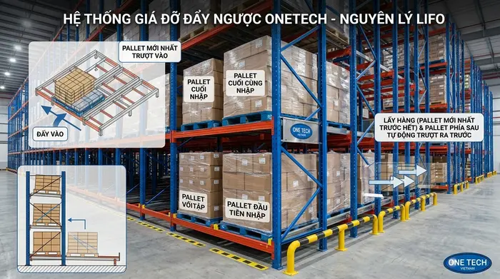 Nguyên lý hoạt động của kệ push back Tuyên Quang trong kho pallet