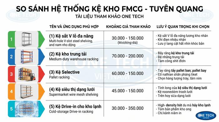 So sánh kệ sắt v lỗ, kệ trung tải, kệ pallet và kệ kho lạnh Bảng so sánh các loại kệ kho FMCG Tuyên Quang theo ứng dụng và chi phí