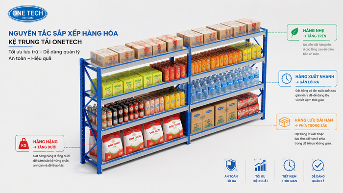Sơ đồ sắp xếp hàng hóa trên kệ trung tải Sơ đồ sắp xếp hàng hóa trên kệ trung tải an toàn và dễ xuất nhập